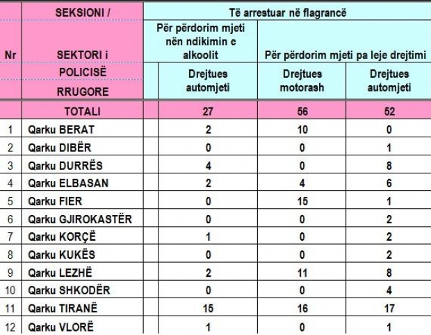 arrestimet policia rrugore