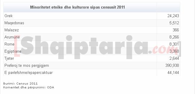 minoritetet etnike ne shqiperi