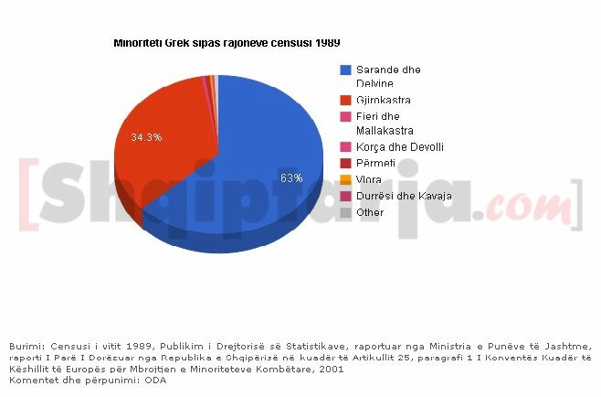 minoriteti grek ne shqiperi