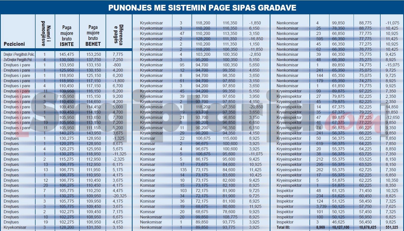 tabela me pagat e policeve