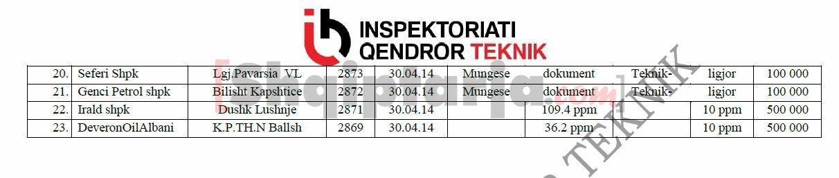 lista e karburanteve te gjobitura