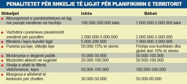 legalizime planifikimi i territorit penalitetet