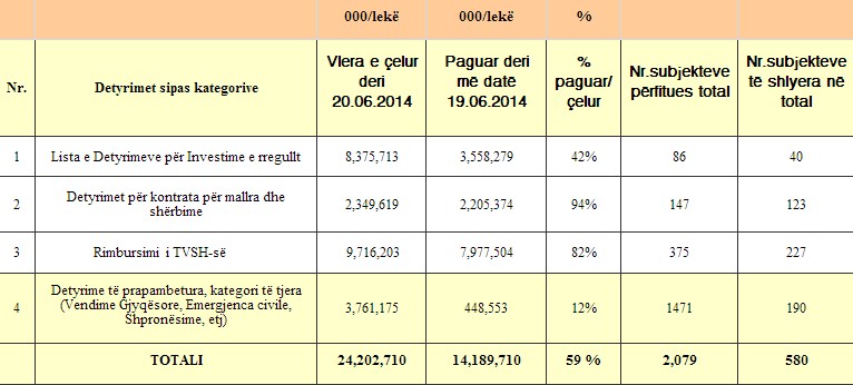 Shlyerja e Detyrimeve të Prapambetura