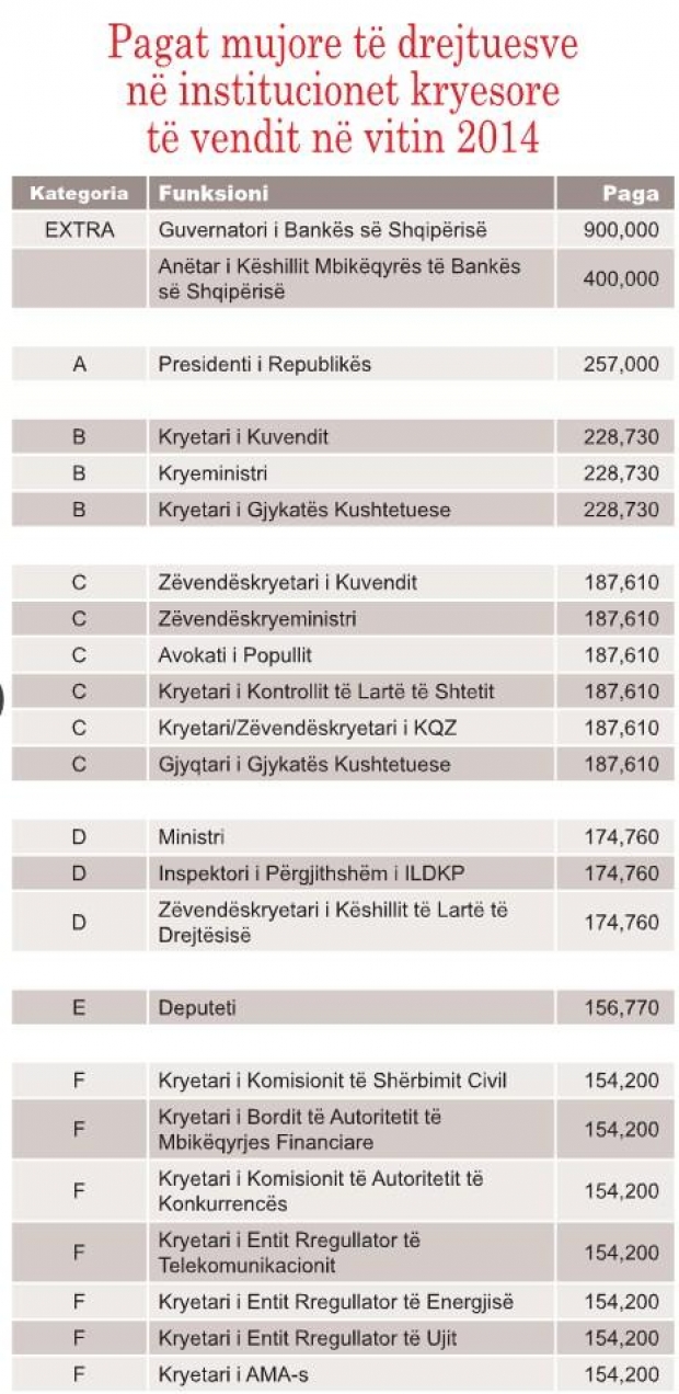 pagat e anetareve te bordit te bsh