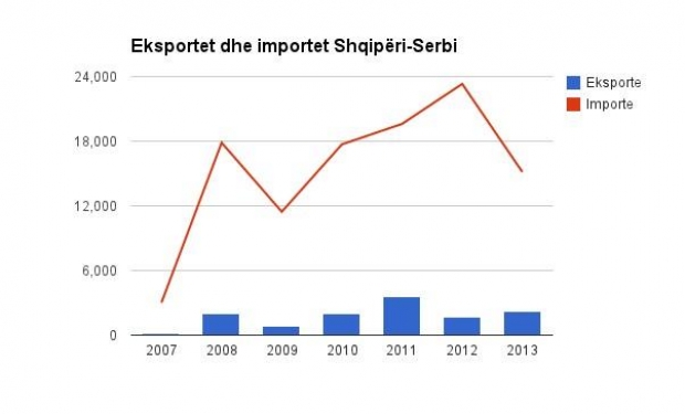shkembimet serbi shqiperi