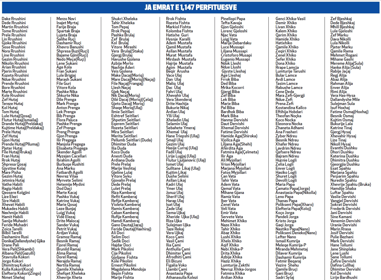 lista e te perndjekurve