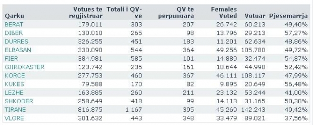 perqindja e votuesve
