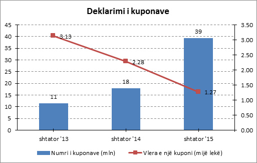 statistikat kupon