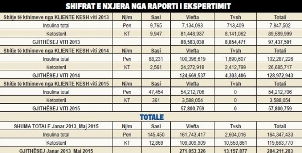 SHIFRAT E NXJERA NGA RAPORTI I EKSPERTIMIT