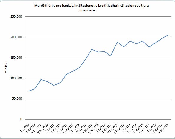tabelat e bankave investimet