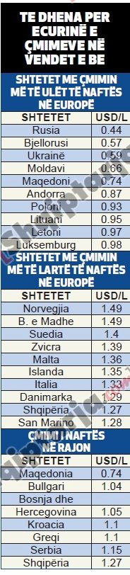 cmimet e karburantit