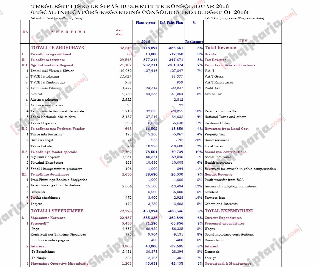 tabelat e shpenzimeve