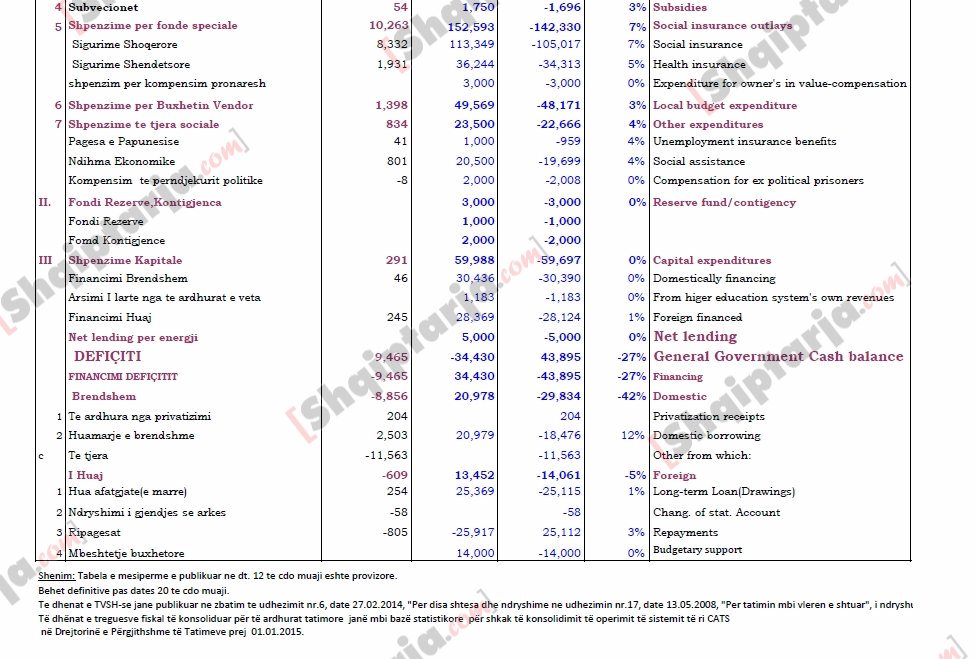 tabelat e shpenzimeve