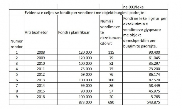 MINISTRIA E FINANCAVE