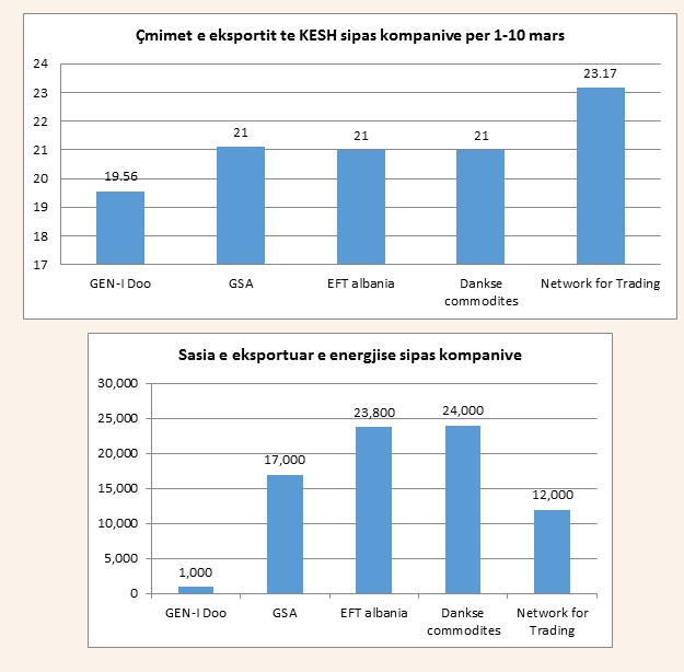 tabelat kesh eksporti enegjise