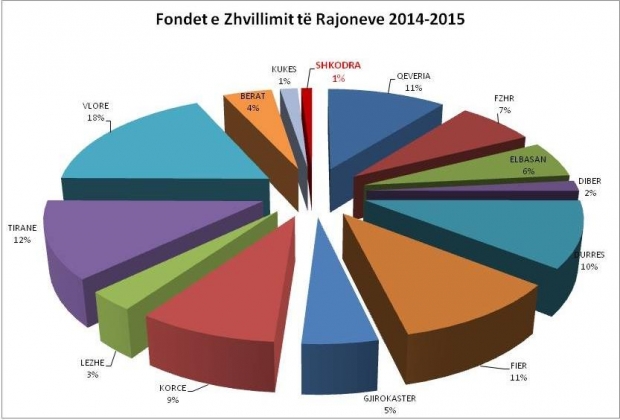 investimet ne shkoder