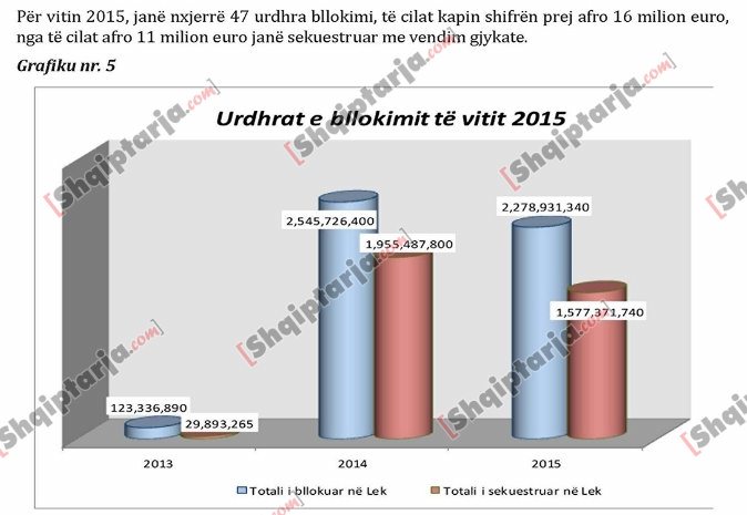 dokument arseni shpenzimet