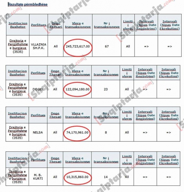 burgjet fitimet e firmave per ndarjen e ushqimit