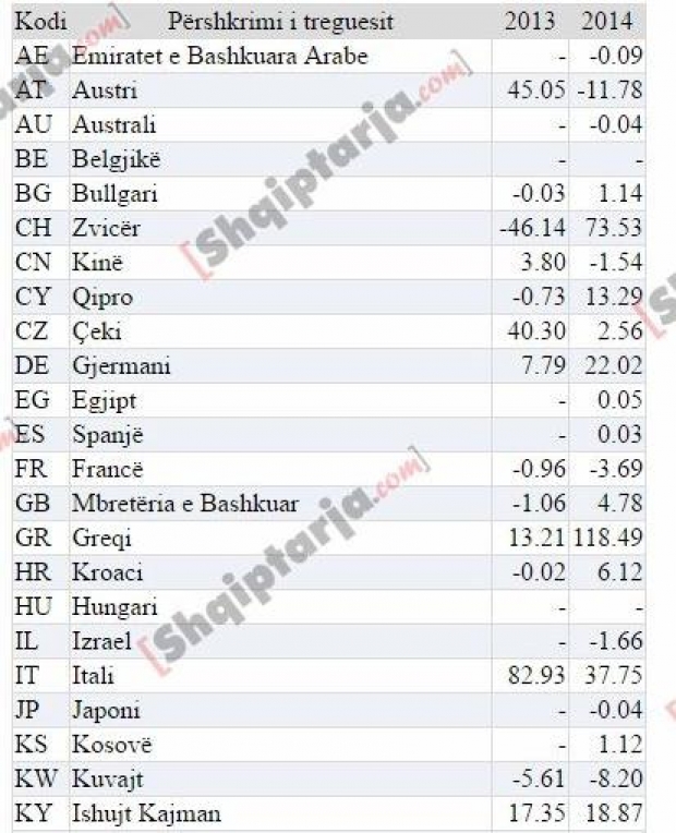 investimet lajmi bankes