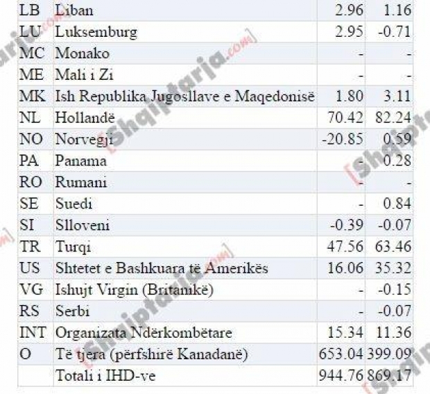 investimet lajmi bankes