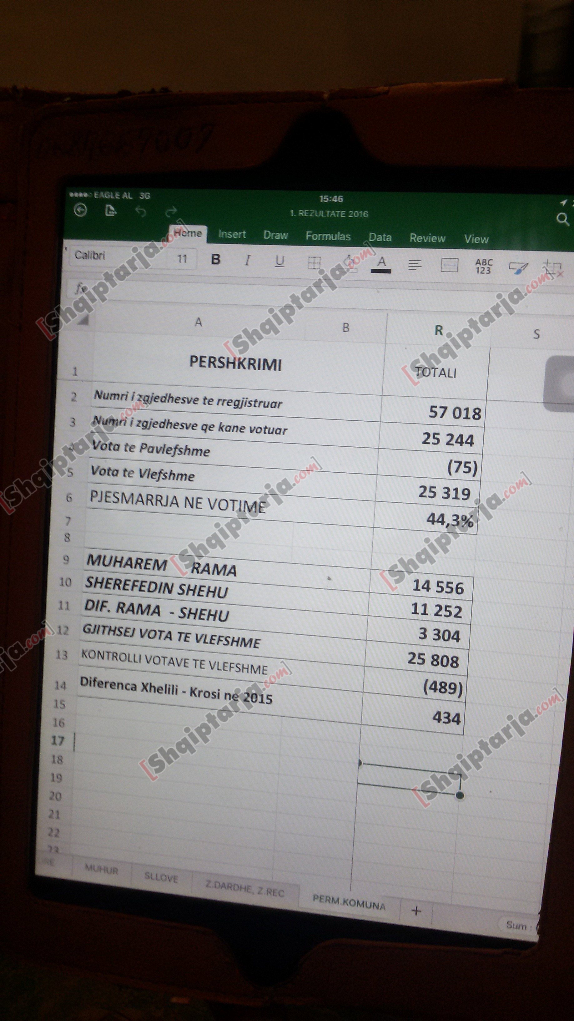 diferenca ne vota midis kandidatit te majte dhe te djathte