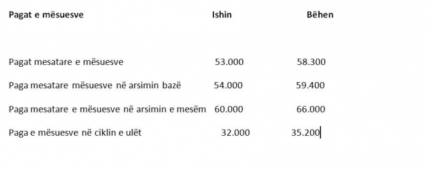 pagat e mesuesve
