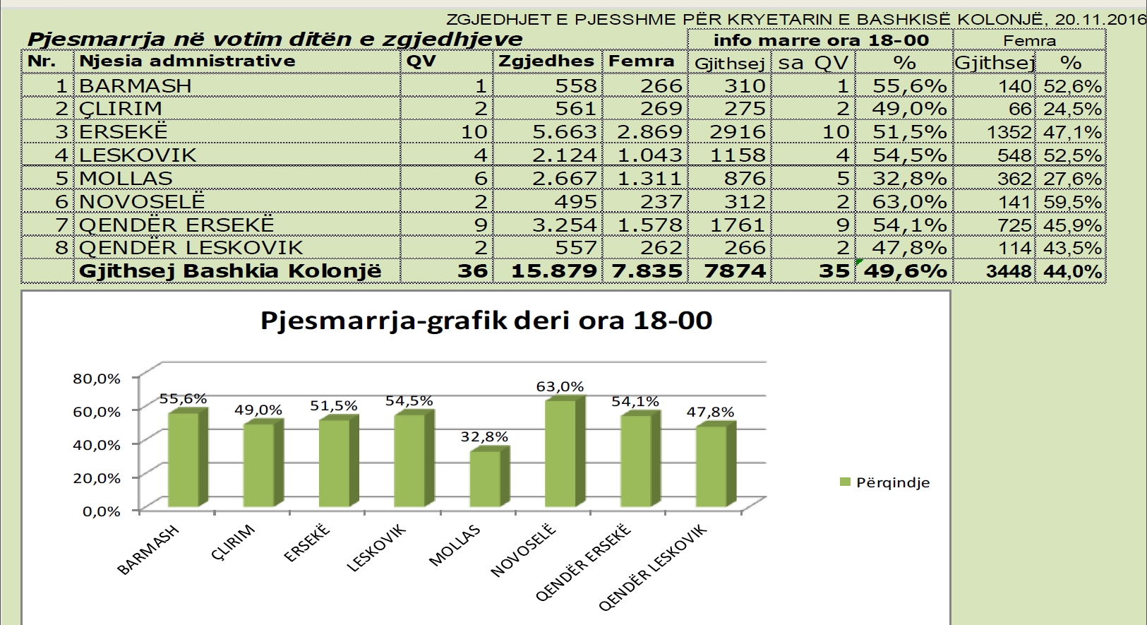 tabela e pjesmarresve