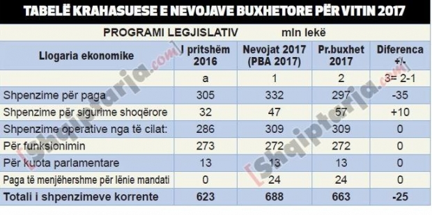 tabela krahasuese kuvendi