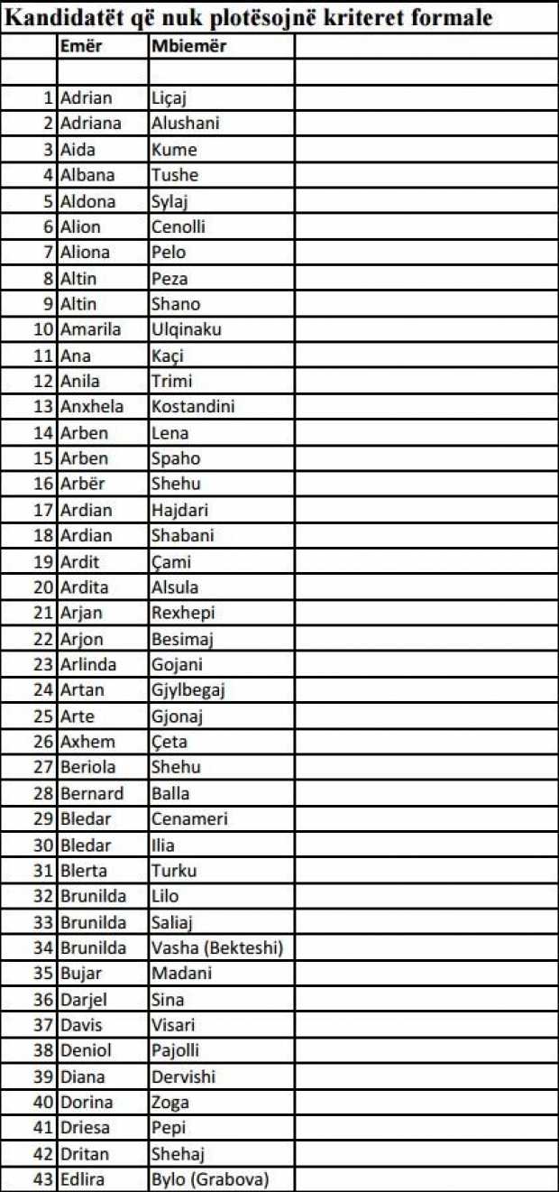 KandidatÃ«t qÃ« nuk plotÃ«sojnÃ« kriteret formale