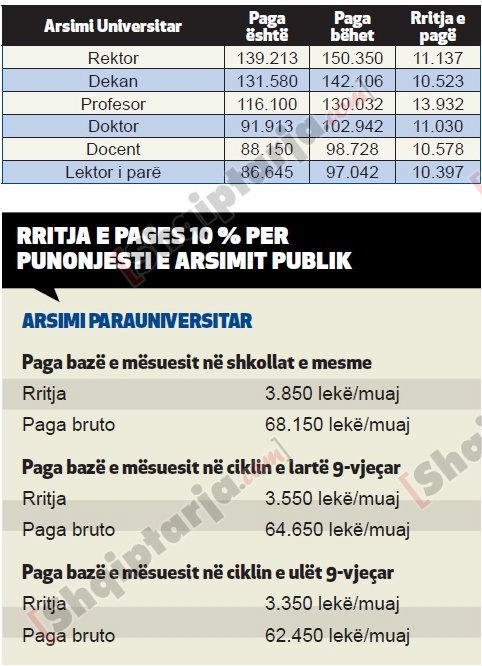 tabelat rritje pagash