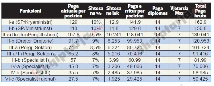 tabelat rritje pagash
