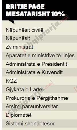 tabelat rritje pagash