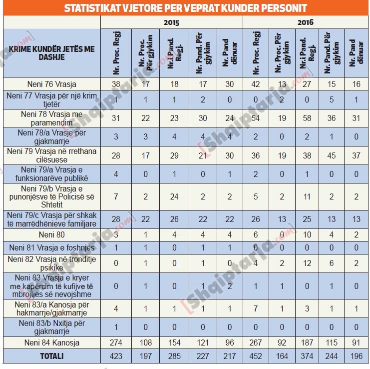 tabelat e krimeve