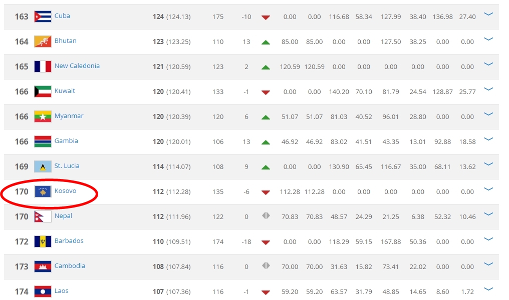 renditja fifa kosova