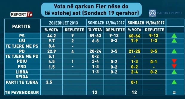 vota ne qarkun fier