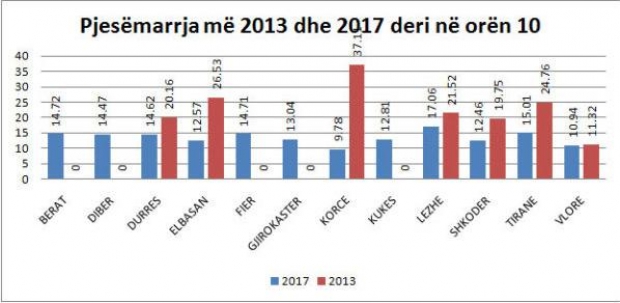 tabela krahasimi me 2013 me 2017
