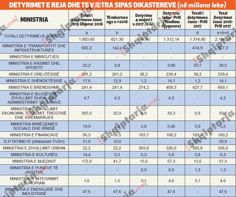 detyrimet e reja dhe te vjetera