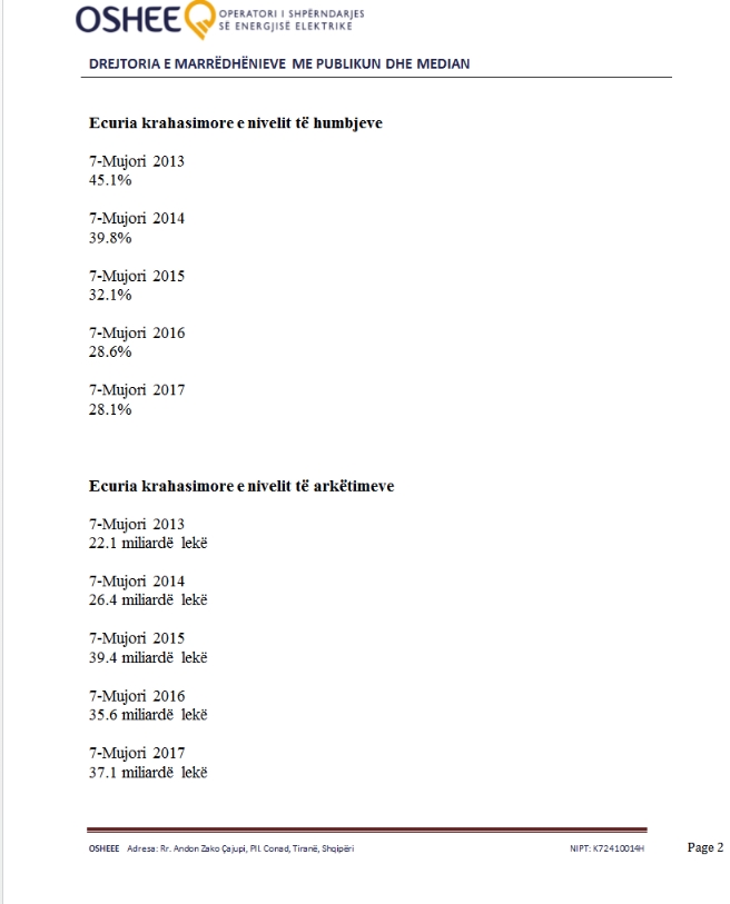 oshee ecuria e nivelit te humbjeve