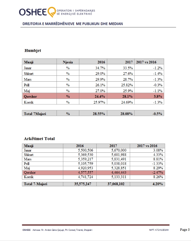 oshee ecuria e nivelit te humbjeve
