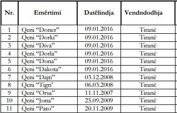 tabela e emrave te qenve