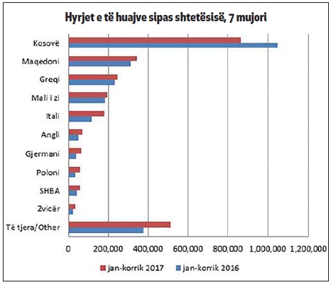 3 grafiket lajmi te ekonomia