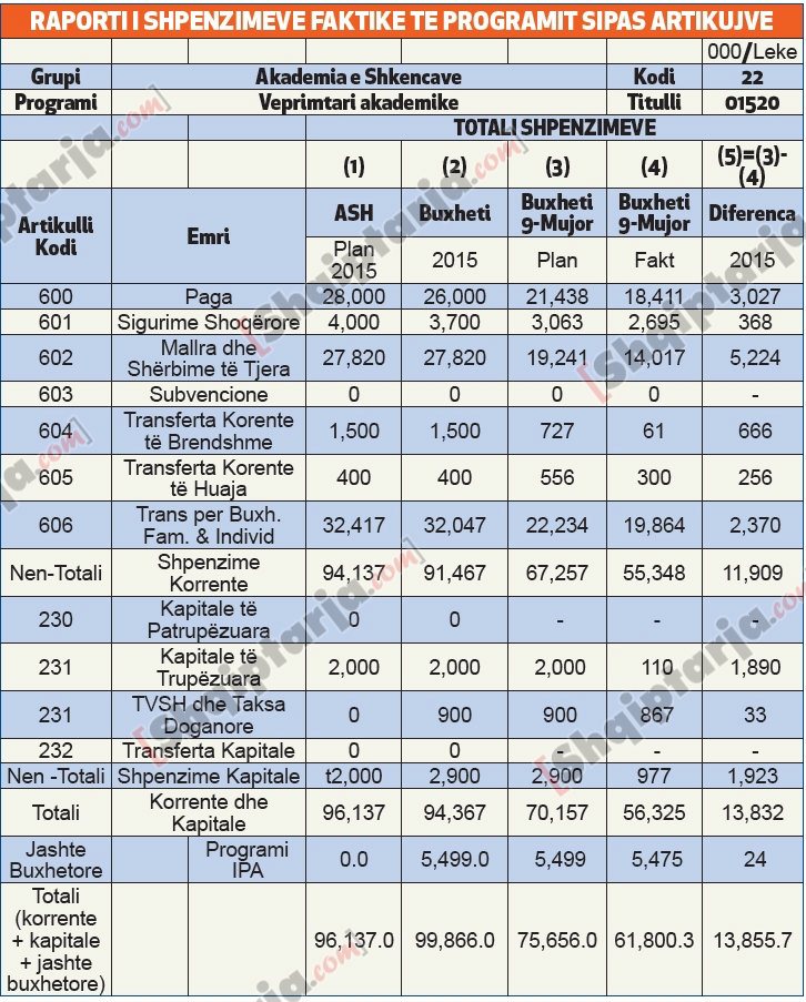 tabelat 1 shpenzimet akademia shkencave