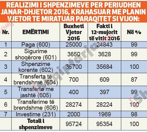 tabelat 1 shpenzimet akademia shkencave