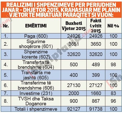 tabelat 1 shpenzimet akademia shkencave