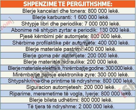 tabelat 1 shpenzimet akademia shkencave