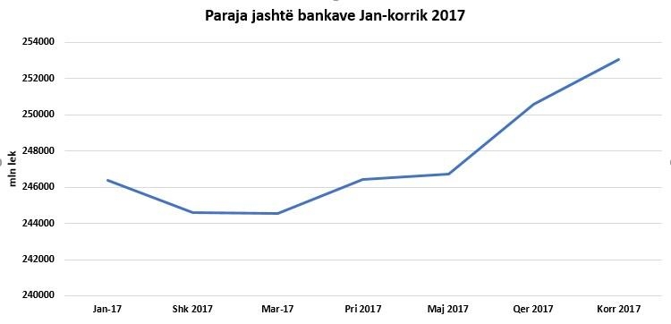paraja jashte bankave