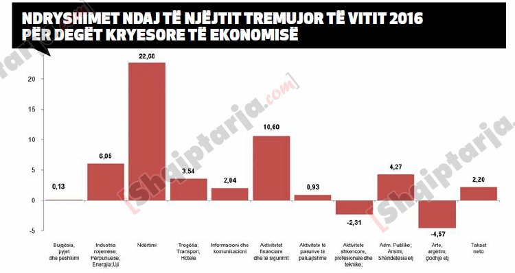 tabelat lajmi ekonomia 30 shtator 1