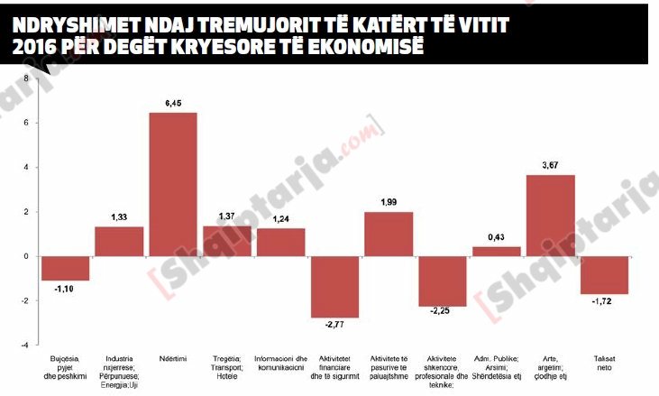 tabelat lajmi ekonomia 30 shtator 1