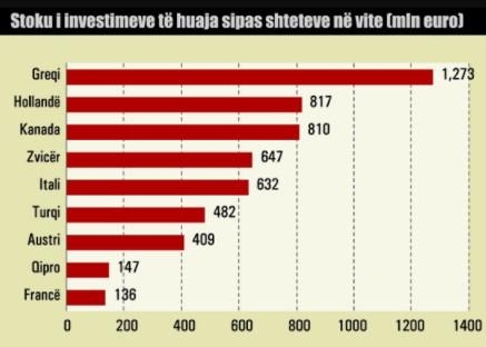investimet e huaja
