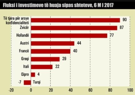 investimet e huaja